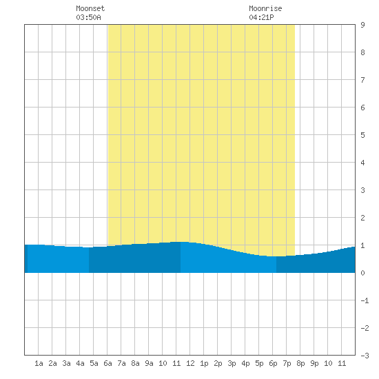 Biloxi tide chart for Thursday, May 8, 2025