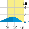 Biloxi tide chart for Tuesday, June 10, 2025