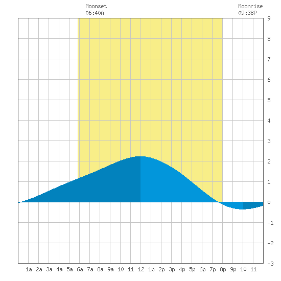 Biloxi tide chart for Thursday, June 12, 2025