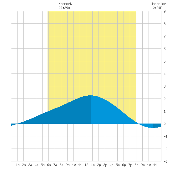 Biloxi tide chart for Friday, June 13, 2025