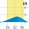 Biloxi tide chart for Sunday, June 15, 2025