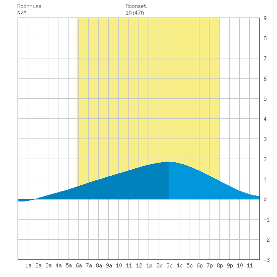 Biloxi tide chart for Monday, June 16, 2025