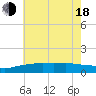 Biloxi tide chart for Wednesday, June 18, 2025