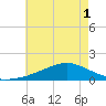 Biloxi tide chart for Sunday, June 1, 2025