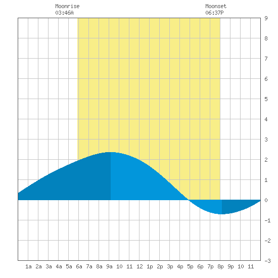 Biloxi tide chart for Monday, June 23, 2025