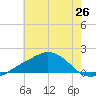 Biloxi tide chart for Thursday, June 26, 2025
