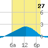 Biloxi tide chart for Friday, June 27, 2025