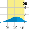 Biloxi tide chart for Saturday, June 28, 2025