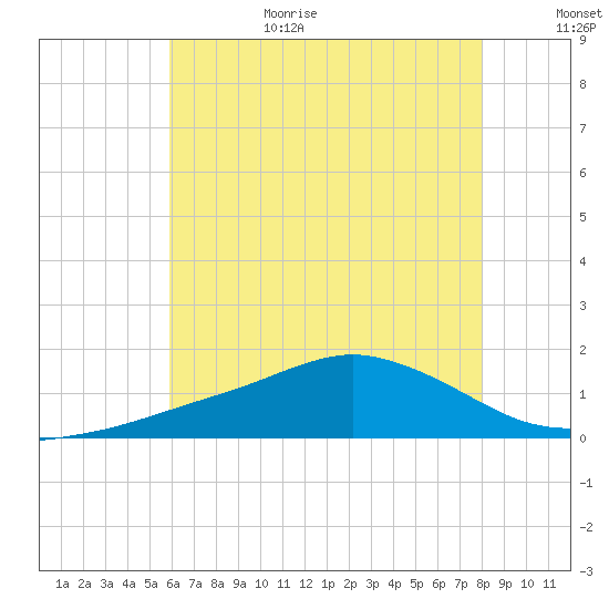 Biloxi tide chart for Sunday, June 29, 2025