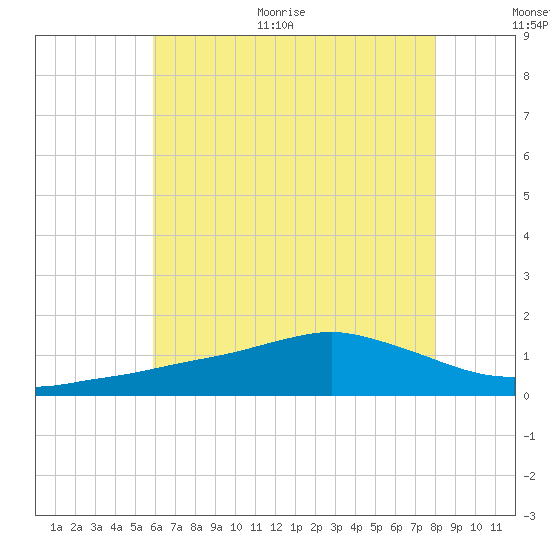 Biloxi tide chart for Monday, June 30, 2025