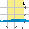 Biloxi tide chart for Tuesday, June 3, 2025