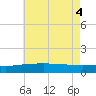 Biloxi tide chart for Wednesday, June 4, 2025