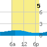 Biloxi tide chart for Thursday, June 5, 2025
