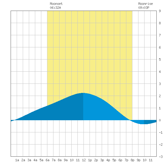 Biloxi tide chart for Friday, July 11, 2025