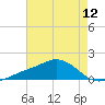 Biloxi tide chart for Saturday, July 12, 2025