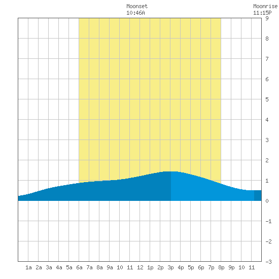 Biloxi tide chart for Tuesday, July 15, 2025