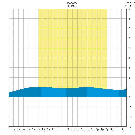 Biloxi tide chart for Wednesday, July 16, 2025