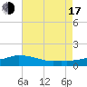 Biloxi tide chart for Thursday, July 17, 2025