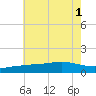 Biloxi tide chart for Tuesday, July 1, 2025