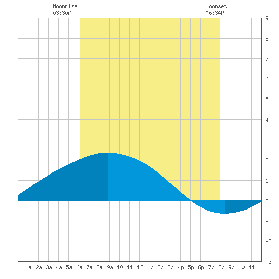 Biloxi tide chart for Tuesday, July 22, 2025