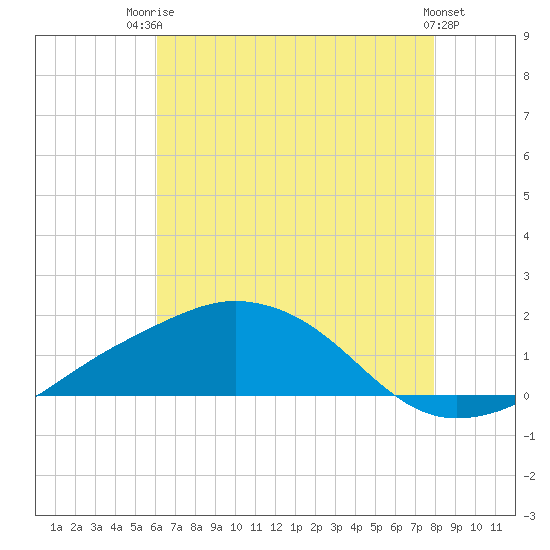 Biloxi tide chart for Wednesday, July 23, 2025
