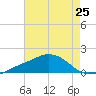 Biloxi tide chart for Friday, July 25, 2025