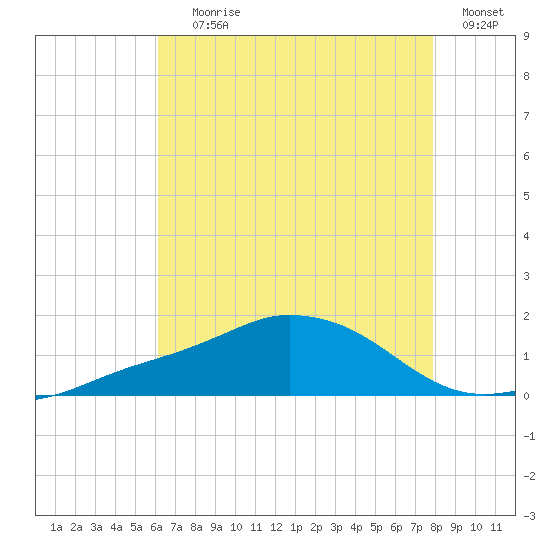 Biloxi tide chart for Saturday, July 26, 2025