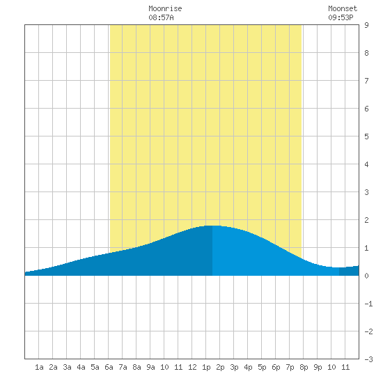 Biloxi tide chart for Sunday, July 27, 2025