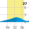 Biloxi tide chart for Sunday, July 27, 2025