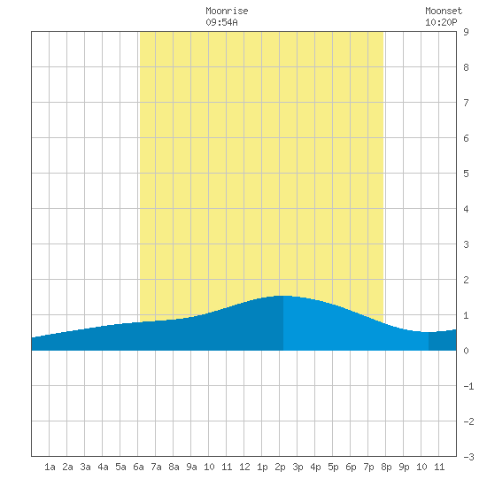 Biloxi tide chart for Monday, July 28, 2025