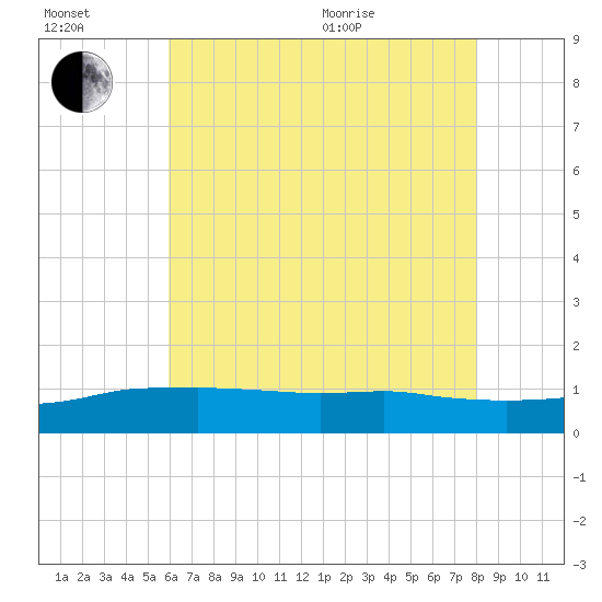 Biloxi tide chart for Wednesday, July 2, 2025