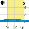 Biloxi tide chart for Wednesday, July 2, 2025