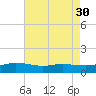 Biloxi tide chart for Wednesday, July 30, 2025