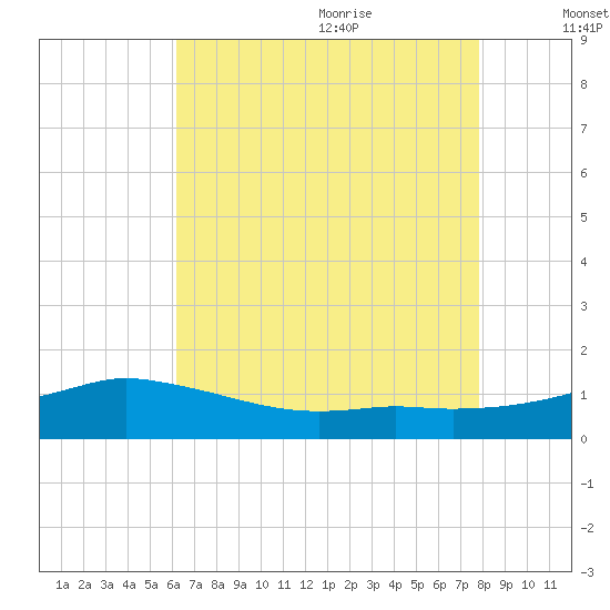 Biloxi tide chart for Thursday, July 31, 2025