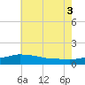 Biloxi tide chart for Thursday, July 3, 2025
