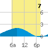 Biloxi tide chart for Monday, July 7, 2025