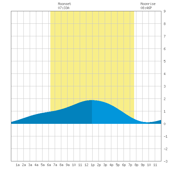 Biloxi tide chart for Sunday, August 10, 2025