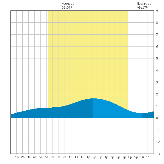 Biloxi tide chart for Monday, August 11, 2025