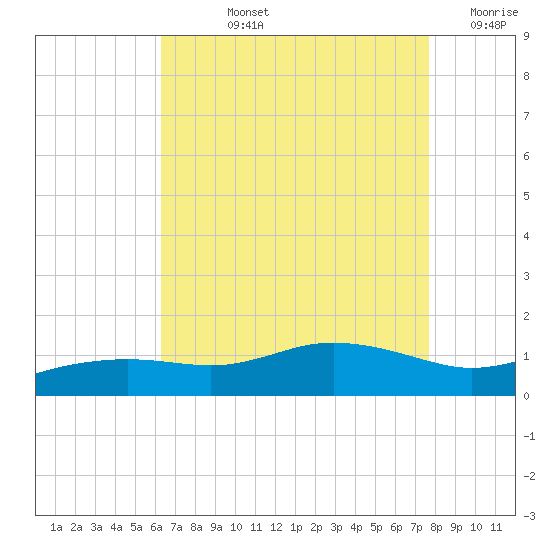 Biloxi tide chart for Tuesday, August 12, 2025