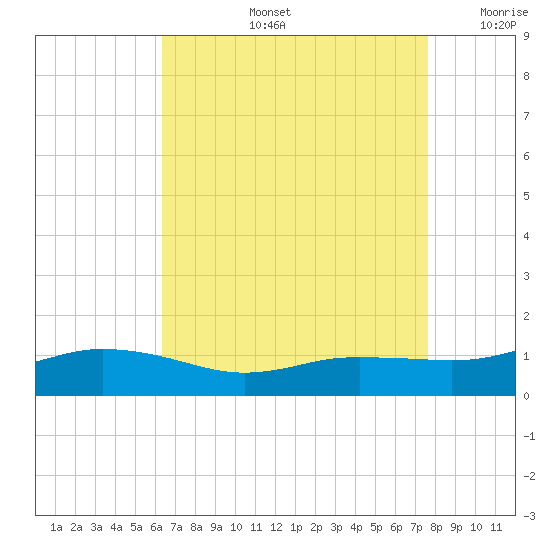 Biloxi tide chart for Wednesday, August 13, 2025