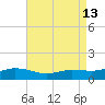 Biloxi tide chart for Wednesday, August 13, 2025