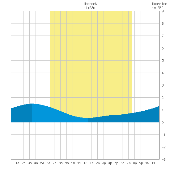 Biloxi tide chart for Thursday, August 14, 2025
