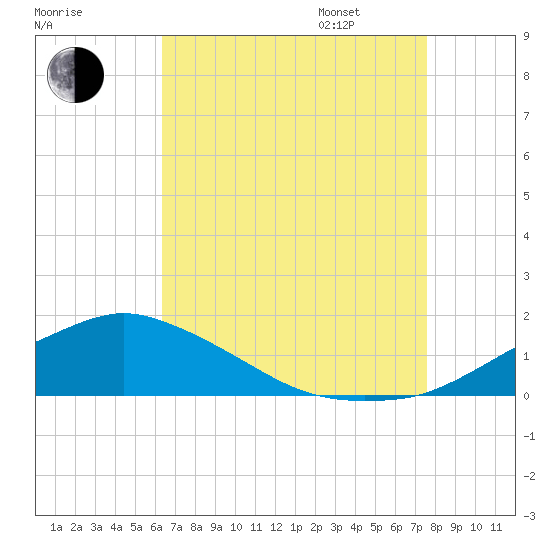 Biloxi tide chart for Saturday, August 16, 2025