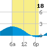 Biloxi tide chart for Monday, August 18, 2025