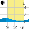 Biloxi tide chart for Friday, August 1, 2025