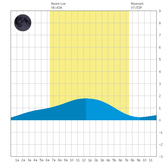 Biloxi tide chart for Saturday, August 23, 2025