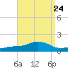 Biloxi tide chart for Sunday, August 24, 2025