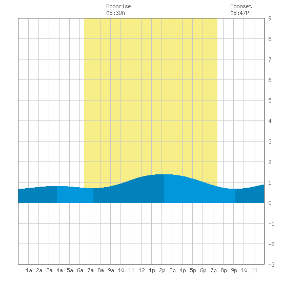 Biloxi tide chart for Monday, August 25, 2025