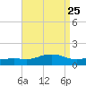 Biloxi tide chart for Monday, August 25, 2025