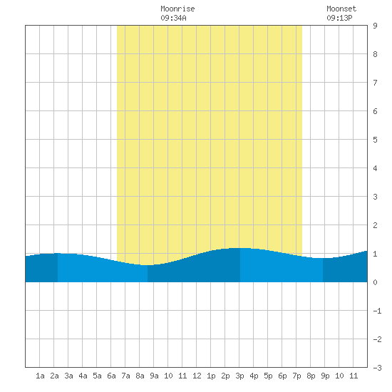 Biloxi tide chart for Tuesday, August 26, 2025